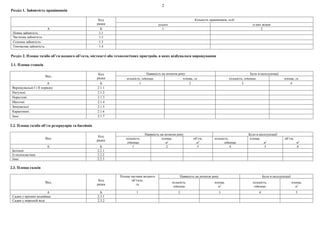 2
Розділ 1. Зайнятість працівників
Код
рядка
Кількість працівників, осіб
усього із них жінок
А Б 1 2
Повна зайнятість 1.1
Часткова зайнятість 1.2
Сезонна зайнятість 1.3
Тимчасова зайнятість 1.4
Розділ 2. Площа та/або об’єм водного об’єкта, місткості або технологічних пристроїв, в яких відбувалося вирощування
2.1. Площа ставків
Вид
Код
рядка
Наявність на початок року Було в експлуатації
кількість, одиниць площа, га кількість, одиниць площа, га
А Б 1 2 3 4
Вирощувальні I і II порядку 2.1.1
Нагульні 2.1.2
Нерестові 2.1.3
Маточні 2.1.4
Зимувальні 2.1.5
Карантинні 2.1.6
Інші 2.1.7
2.2. Площа та/або об’єм резервуарів та басейнів
Вид
Код
рядка
Наявність на початок року Було в експлуатації
кількість,
одиниць
площа,
м2
об’єм,
м3
кількість,
одиниць
площа,
м2
об’єм,
м3
А Б 1 2 3 4 5 6
Бетонні 2.2.1
Із склопластика 2.2.2
Інші 2.2.3
2.3. Площа садків
Вид
Код
рядка
Площа частини водного
об’єкта,
га
Наявність на початок року Було в експлуатації
кількість,
одиниць
площа,
м2
кількість,
одиниць
площа,
м2
А Б 1 2 3 4 5
Садки у прісних водоймах 2.3.1
Садки у морській воді 2.3.2
 