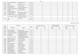 20
SVF Голець американський Salvelinus fontinalis 11.1.20
HUH Білуга Huso huso 11.1.21
APR Стерлядь Acipenser ruthenus 11.1.22
APB Осетер сибірський Acipenser baerii 11.1.23
APG Осетер руський Acipenser gueldenstaedtii 11.1.24
PAM Веслоніс американський Polyodon spathula 11.1.25
APE Севрюга Acipenser stellatus 11.1.26
– Гібрид осетрових – 11.1.27
TLM Тиляпія мозамбікська Oreochromis mossambicus 11.1.28
TLN Тиляпія нільська Oreochromis niloticus 11.1.29
OEU Тиляпія блакитна (ауреа) Oreochromis aureus 11.1.30
–
Тиляпія червона (гібрид)
Oreochromis mossambicus х
Oreochromis niloticus
11.1.31
FTE Лин Tinca tinca 11.1.32
Інші: 11.1.33
Продовження таблиці
3-
літерний
код
ISSCAAP
Назва виду
Код
рядка
Резервуари та басейни
Установки замкнутого
водопостачання
Інші технологічні пристрої
українською латиною кількість,
шт
маса,
кг
кількість,
шт
маса,
кг
кількість,
шт
маса,
кг
A Б В Г 8 9 10 11 12 13
FCP Короп звичайний Cyprinus carpio 11.1.1
SVC Товстолобик білий Hypophthalmichthys molitrix 11.1.2
BIC Товстолобик строкатий Hypophthalmichthys nobilis 11.1.3
FCG Амур білий Ctenopharyngodon idella 11.1.4
BKC Амур чорний Mylopharyngodon piceus 11.1.5
– Гібрид товстолобиків
Hypophthalmichthys molitri
xHypophthalmichthysnobilis
11.1.6
CWG Карась сріблястий Carassius gibelio 11.1.7
BUB Буфало великоротий Ictiobus cyprinellus 11.1.8
FBM Лящ звичайний Abramis brama 11.1.9
FPI Щука Esox lucius 11.1.10
SOM Сом європейський Silurus glanis 11.1.11
ITP Сом канальний Ictalurus punctatus 11.1.12
FPP Судак звичайний Sander lucioperca 11.1.13
FPE Окунь звичайний Perca fluviatilis 11.1.14
CLZ Кларієвий сом Clarias gariepinus 11.1.15
TRR Райдужна форель Oncorhynchus mykiss 11.1.16
TRS Струмкова форель Salmo trutta 11.1.17
HUC Дунайський лосось Hucho hucho 11.1.18
TLV Харіус європейський Thymallus thymallus 11.1.19
 