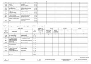 21
SVF Голець американський Salvelinus fontinalis 11.1.20
HUH Білуга Huso huso 11.1.21
APR Стерлядь Acipenser ruthenus 11.1.22
APB Осетер сибірський Acipenser baerii 11.1.23
APG Осетер руський Acipenser gueldenstaedtii 11.1.24
PAM Веслоніс американський Polyodon spathula 11.1.25
APE Севрюга Acipenser stellatus 11.1.26
– Гібрид осетрових 11.1.27
TLM Тиляпія мозамбікська Oreochromis mossambicus 11.1.28
TLN Тиляпія нільська Oreochromis niloticus 11.1.29
OEU Тиляпія блакитна (ауреа) Oreochromis aureus 11.1.30
–
Тиляпія червона (гібрид)
Oreochromis mossambicus х
Oreochromis niloticus
11.1.31
FTE Лин Tinca tinca 11.1.32
Інші: 11.1.33
11.2. Вироблено органічної продукції аквакультури(ракоподібні, молюски, водорості)
3-
літерний
код
ISSCAAP
Назва виду
Код
рядка
Номер, дата
видачі та дата
закінчення
строку дії
сертифіката*
Усього Ставки Садки
українською латиною
кількість,шт
(сума граф
4,6,8,10,12)
маса, кг
(сума граф
5,7,9,11,13)
кількість,
шт
маса,
кг
кількість,
шт
маса,
кг
A Б В Г 1 2 3 4 5 6 7
AAS Рак широкопалий Astacusastacus 11.2.1
CRD Рак вузькопалий Astacusleptodactylus 11.2.2
CRP Рак австралійський
червоноклешневий
Cheraxquadricarinatus 11.2.3
PRF Креветка гігантська
прісноводна
Macrobrachiumrosenbergii 11.2.4
PNV Креветка білонога Penaeusvannamei 11.2.5
Інші ракоподібні 11.2.6
MSM Мідія середземноморська Mytilusgalloprovincialis 11.2.7
OYG Устриця гігантська
далекосхідна
Magallanagigas 11.2.8
OYF Устриця європейська Ostreaedulis 11.2.9
Інші молюски 11.2.10
Водорості 11.2.11
Продовження таблиці
3-
літерний
Назва виду Код
рядка
Резервуари та басейни Установки замкнутого
водопостачання
Інші технологічні пристрої
 