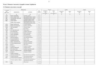 4
Розділ 3. Наявність маточного стадариби та інших гідробіонтів
3.1. Наявність маточного стада риб
3-літерний
код
ISSCAAP
Назва виду
Код
рядка
Усього Самки Самці
українською латиною
кількість,
шт
(сума граф 3, 5)
маса,
кг
(сума граф 4, 6)
кількість,
шт
маса,
кг
кількість,
шт
маса,
кг
А Б В Г 1 2 3 4 5 6
FCP Короп звичайний Cyprinus carpio 3.1.1
SVC Товстолобик білий Hypophthalmichthys molitrix 3.1.2
BIC Товстолобик строкатий Hypophthalmichthys nobilis 3.1.3
FCG Амур білий Ctenopharyngodon idella 3.1.4
BKC Амур чорний Mylopharyngodon piceus 3.1.5
–
Гібрид товстолобиків
Hypophthalmichthys molitri
xHypophthalmichthysnobilis
3.1.6
CWG Карась сріблястий Carassius gibelio 3.1.7
BUB Буфало великоротий Ictiobus cyprinellus 3.1.8
FBM Лящ звичайний Abramis brama 3.1.9
FPI Щука Esox lucius 3.1.10
SOM Сом європейський Silurus glanis 3.1.11
ITP Сом канальний Ictalurus punctatus 3.1.12
FPP Судак звичайний Sander lucioperca 3.1.13
FPE Окунь звичайний Perca fluviatilis 3.1.14
CLZ Кларієвий сом Clarias gariepinus 3.1.15
TRR Райдужна форель Oncorhynchus mykiss 3.1.16
TRS Струмкова форель Salmo trutta 3.1.17
HUC Дунайський лосось Hucho hucho 3.1.18
TLV Харіус європейський Thymallus thymallus 3.1.19
SVF Голець американський Salvelinus fontinalis 3.1.20
HUH Білуга Huso huso 3.1.21
APR Стерлядь Acipenser ruthenus 3.1.22
APB Осетер сибірський Acipenser baerii 3.1.23
APG Осетер руський Acipenser gueldenstaedtii 3.1.24
PAM Веслоніс американський Polyodon spathula 3.1.25
APE Севрюга Acipenser stellatus 3.1.26
– Гібрид осетрових – 3.1.27
TLM Тиляпія мозамбікська Oreochromis mossambicus 3.1.28
TLN Тиляпія нільська Oreochromis niloticus 3.1.29
OEU Тиляпія блакитна (ауреа) Oreochromis aureus 3.1.30
–
Тиляпія червона (гібрид)
Oreochromis mossambicus х
Oreochromis niloticus
3.1.31
FTE Лин Tinca tinca 3.1.32
Інші: 3.1.33
 