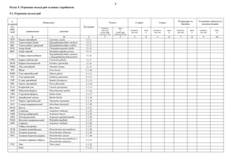 8
Розділ 5. Отримано молоді риб та інших гідробіонтів
5.1. Отримано молоді риб
3-
літерний
код
ISSC
AAP
Назва виду
Код рядка
Усього Ставки Садки
Резервуари та
басейни
Установки замкнутого
водопостачання
українською латиною
кількість,
тис.шт
(сума граф
3,5,7,9,11,13)
маса,
кг
(сума граф
4,6,8,10,12,14)
кількість,
тис.шт
маса,
кг
кількість,
тис.шт
маса,
кг
кількість,
тис.шт
маса,
кг
кількість,
тис.шт
маса,
кг
A Б В Г 1 2 3 4 5 6 7 8 9 10
FCP Короп звичайний Cyprinus carpio 5.1.1
SVC Товстолобик білий Hypophthalmichthys molitrix 5.1.2
BIC Товстолобик строкатий Hypophthalmichthys nobilis 5.1.3
FCG Амур білий Ctenopharyngodon idella 5.1.4
BKC Амур чорний Mylopharyngodon piceus 5.1.5
–
Гібрид товстолобиків
Hypophthalmichthys molitrix
х Hypophthalmichthysnobilis
5.1.6
CWG Карась сріблястий Carassius gibelio 5.1.7
BUB Буфало великоротий Ictiobus cyprinellus 5.1.8
FBM Лящ звичайний Abramis brama 5.1.9
FPI Щука Esox lucius 5.1.10
SOM Сом європейський Silurus glanis 5.1.11
ITP Сом канальний Ictalurus punctatus 5.1.12
FPP Судак звичайний Sander lucioperca 5.1.13
FPE Окунь звичайний Perca fluviatilis 5.1.14
CLZ Кларієвий сом Clarias gariepinus 5.1.15
TRR Райдужна форель Oncorhynchus mykiss 5.1.16
TRS Струмкова форель Salmo trutta 5.1.17
HUC Дунайський лосось Hucho hucho 5.1.18
TLV Харіус європейський Thymallus thymallus 5.1.19
SVF Голець американський Salvelinus fontinalis 5.1.20
HUH Білуга Huso huso 5.1.21
APR Стерлядь Acipenser ruthenus 5.1.22
APB Осетер сибірський Acipenser baerii 5.1.23
APG Осетер руський Acipenser gueldenstaedtii 5.1.24
PAM Веслоніс американський Polyodon spathula 5.1.25
APE Севрюга Acipenser stellatus 5.1.26
– Гібрид осетрових – 5.1.27
TLM Тиляпія мозамбікська Oreochromis mossambicus 5.1.28
TLN Тиляпія нільська Oreochromis niloticus 5.1.29
OEU Тиляпія блакитна (ауреа) Oreochromis aureus 5.1.30
–
Тиляпія червона (гібрид)
Oreochromis mossambicus х
Oreochromis niloticus
5.1.31
FTE Лин Tinca tinca 5.1.32
Інші: 5.1.33
 