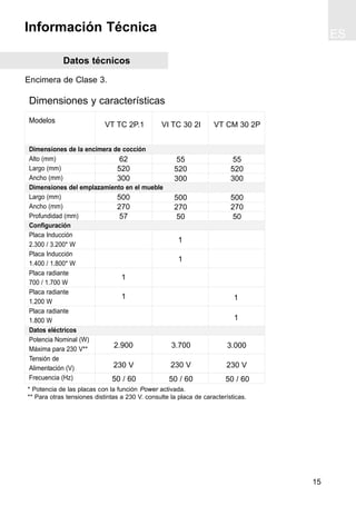 ES
15
Datos técnicos
Encimera de Clase 3.
Información Técnica
* Potencia de las placas con la función Power activada.
** Para otras tensiones distintas a 230 V. consulte la placa de características.
Dimensiones y características
Modelos
Dimensiones de la encimera de cocción
Alto (mm)
Largo (mm)
Ancho (mm)
Dimensiones del emplazamiento en el mueble
Largo (mm)
Ancho (mm)
Profundidad (mm)
Configuración
Placa Inducción
2.300 / 3.200* W
Placa Inducción
1.400 / 1.800* W
Placa radiante
700 / 1.700 W
Placa radiante
1.200 W
Placa radiante
1.800 W
Datos eléctricos
Potencia Nominal (W)
Máxima para 230 V**
Tensión de
Alimentación (V)
Frecuencia (Hz) 50 / 60 50 / 60 50 / 60
VT TC 2P.1 VI TC 30 2I
62
520
300
500
270
57
55
520
300
500
270
50
2.900
230 V
3.700
230 V
1
1
1
1
1
1
VT CM 30 2P
3.000
230 V
55
520
300
500
270
50
 