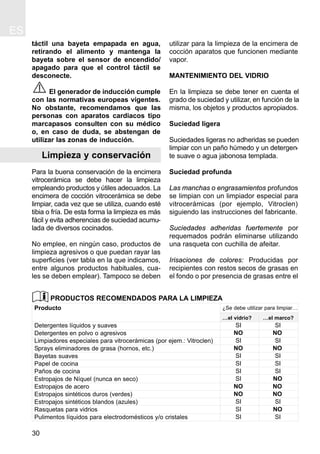 30
ES
táctil una bayeta empapada en agua,
retirando el alimento y mantenga la
bayeta sobre el sensor de encendido/
apagado para que el control táctil se
desconecte.
El generador de inducción cumple
con las normativas europeas vigentes.
No obstante, recomendamos que las
personas con aparatos cardiacos tipo
marcapasos consulten con su médico
o, en caso de duda, se abstengan de
utilizar las zonas de inducción.
Limpieza y conservación
Para la buena conservación de la encimera
vitrocerámica se debe hacer la limpieza
empleando productos y útiles adecuados. La
encimera de cocción vitrocerámica se debe
limpiar, cada vez que se utiliza, cuando esté
tibia o fría. De esta forma la limpieza es más
fácil y evita adherencias de suciedad acumu-
lada de diversos cocinados.
No emplee, en ningún caso, productos de
limpieza agresivos o que puedan rayar las
superficies (ver tabla en la que indicamos,
entre algunos productos habituales, cua-
les se deben emplear). Tampoco se deben
utilizar para la limpieza de la encimera de
cocción aparatos que funcionen mediante
vapor.
MANTENIMIENTO DEL VIDRIO
En la limpieza se debe tener en cuenta el
grado de suciedad y utilizar, en función de la
misma, los objetos y productos apropiados.
Suciedad ligera
Suciedades ligeras no adheridas se pueden
limpiar con un paño húmedo y un detergen-
te suave o agua jabonosa templada.
Suciedad profunda
Las manchas o engrasamientos profundos
se limpian con un limpiador especial para
vitrocerámicas (por ejemplo, Vitroclen)
siguiendo las instrucciones del fabricante.
Suciedades adheridas fuertemente por
requemados podrán eliminarse utilizando
una rasqueta con cuchilla de afeitar.
Irisaciones de colores: Producidas por
recipientes con restos secos de grasas en
el fondo o por presencia de grasas entre el
Producto
Detergentes líquidos y suaves
Detergentes en polvo o agresivos
Limpiadores especiales para vitrocerámicas (por ejem.: Vitroclen)
Sprays eliminadores de grasa (hornos, etc.)
Bayetas suaves
Papel de cocina
Paños de cocina
Estropajos de Níquel (nunca en seco)
Estropajos de acero
Estropajos sintéticos duros (verdes)
Estropajos sintéticos blandos (azules)
Rasquetas para vidrios
Pulimentos líquidos para electrodomésticos y/o cristales
PRODUCTOS RECOMENDADOS PARA LA LIMPIEZA
¿Se debe utilizar para limpiar…
…el vidrio? …el marco?
SI SI
NO NO
SI SI
NO NO
SI SI
SI SI
SI SI
SI NO
NO NO
NO NO
SI SI
SI NO
SI SI
 