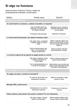 TODOS LOS MODELOS:
33
La cocina está funcionando y de repente comienza a pitar
Hay algún trapo, recipiente
o líquido sobre el control
táctil.
Retire cualquier objeto que
cubra el control táctil, y/o lim-
pie los líquidos derramados
sobre él.
Hay algún recipiente, trapo
o líquido cubriendo el
control táctil.
Se ha sobrecalentado una
o varias de las placas.
Retire cualquier objeto que
cubra el control táctil.
Toque el sensor del reloj
para desactivar el pitido.
Tenía el temporizador acti-
vado, y ha concluido el
tiempo programado.
La cocina (o alguna de las placas) se apaga durante la cocción
Deje enfriar unos minutos las
placas sobrecalentadas antes
de volver a encenderlas.
Si algo no funciona
Antes de llamar al Servicio Técnico, realice las
comprobaciones indicadas a continuación:
El bloqueo está activado. Desactive el bloqueo.
Hay humedad sobre los
sensores, y/o tiene usted
los dedos húmedos.
Mantener seca y limpia la
superficie del control táctil
y/o los dedos.
Defecto Posible causa Solución
El control táctil no enciende o, estando encendido, no responde
Sobretensión en la red de
distribución eléctrica
Contacte con el Servicio
Técnico
El vidrio ha alcanzado una
temperatura excesiva.
Retire el recipiente y deje
enfriar el vidrio.
Se apaga una placa y muestra el mensaje E2
Mensaje U400 y señal sonora
Pitido continuo, desconexión del control y símbolo en los indicadores
Hay algún objeto o líquido
sobre el control táctil.
Retire cualquier objeto o líqui-
do que cubra el control táctil.
SÓLO MODELO VI TC 30 2I
ES
 