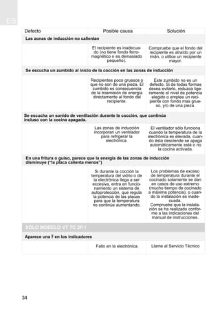 34
Defecto Posible causa Solución
El recipiente es inadecua-
do (no tiene fondo ferro-
magnético o es demasiado
pequeño).
Compruebe que el fondo del
recipiente es atraído por un
imán, o utilice un recipiente
mayor.
Recipientes poco gruesos o
que no son de una pieza. El
zumbido es consecuencia
de la trasmisión de energía
directamente al fondo del
recipiente.
Este zumbido no es un
defecto. Si de todas formas
desea evitarlo, reduzca lige-
ramente el nivel de potencia
elegido o emplee un reci-
piente con fondo mas grue-
so, y/o de una pieza.
Las zonas de inducción no calientan
Se escucha un zumbido al inicio de la cocción en las zonas de inducción
Se escucha un sonido de ventilación durante la cocción, que continúa
incluso con la cocina apagada.
Las zonas de inducción
incorporan un ventilador
para refrigerar la
electrónica.
El ventilador sólo funciona
cuando la temperatura de la
electrónica es elevada, cuan-
do ésta desciende se apaga
automáticamente esté o no
la cocina activada.
En una fritura o guiso, parece que la energía de las zonas de inducción
disminuye (“la placa calienta menos”)
Si durante la cocción la
temperatura del vidrio o de
la electrónica llega a ser
excesiva, entra en funcio-
namiento un sistema de
autoprotección, que regula
la potencia de las placas
para que la temperatura
no continúe aumentando.
Los problemas de exceso
de temperatura durante el
cocinado solamente se dan
en casos de uso extremo
(mucho tiempo de cocinado
a máxima potencia), o cuan-
do la instalación es inade-
cuada.
Compruebe que la instala-
ción se ha realizado confor-
me a las indicaciones del
manual de instrucciones.
SÓLO MODELO VT TC 2P.1
Aparece una F en los indicadores
Fallo en la electrónica. Llame al Servicio Técnico
ES
 
