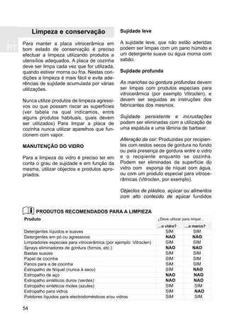 PT
54
Limpeza e conservação
Para manter a placa vitrocerâmica em
bom estado de conservação é preciso
efectuar a limpeza utilizando produtos e
utensílios adequados. A placa de cozinha
deve ser limpa cada vez que for utilizada,
quando estiver morna ou fria. Nestas con-
dições a limpeza é mais fácil e evita ade-
rências de sujidade acumulada por várias
utilizações.
Nunca utilize produtos de limpeza agressi-
vos ou que possam riscar as superfícies
(ver tabela na qual indicamos, entre
alguns produtos habituais, quais devem
ser utilizados) Para limpar a placa de
cozinha nunca utilizar aparelhos que fun-
cionem com vapor.
MANUTENÇÃO DO VIDRO
Para a limpeza do vidro é preciso ter em
conta o grau de sujidade e em função da
mesma, utilizar objectos e produtos apro-
priados.
Sujidade leve
A sujidade leve, que não estão aderidas
podem ser limpas com um pano húmido e
um detergente suave ou água morna com
sabão.
Sujidade profunda
As manchas ou gordura profundas devem
ser limpas com produtos especiais para
vitrocerâmica (por exemplo Vitroclen), e
devem ser seguidas as instruções dos
fabricantes dos mesmos.
Sujidade persistente e incrustações
podem ser eliminadas com a utilização de
uma espátula e uma lâmina de barbear.
Alteração da cor: Produzidas por recipien-
tes com restos secos de gordura no fundo
ou pela presença de gordura entre o vidro
e o recipiente enquanto se cozinha.
Podem ser eliminadas da superfície do
vidro com esponja de níquel com água,
ou com um produto especial para vitroce-
râmicas (Vitroclen, por exemplo).
Objectos de plástico, açúcar ou alimentos
com alto conteúdo de açúcar fundidos
Produto
Detergentes líquidos e suaves
Detergentes em pó ou agressivos
Limpiadores especiais para vitrocerâmica (por ejemplo: Vitroclen)
Sprays eliminadores de gordura (fornos, etc.)
Baetas suaves
Papel de cocinha
Panos para a de cocinha
Estropalho de Níquel (nunca à seco)
Estropalho de aço
Estropalho sintéticos duros (verdes)
Estropalho sintéticos moles (azules)
Estropalho para vidros
Polidores líquidos para electrodomésticos e/ou vidros
PRODUTOS RECOMENDADOS PARA A LIMPIEZA
¿Deve utilizar para limpar…
…o vidro? …o marco?
SIM SIM
NAO NAO
SIM SIM
NAO NAO
SIM SIM
SIM SIM
SIM SIM
SIM NAO
NAO NAO
NAO NAO
SIM SIM
SIM NAO
SIM SIM
 