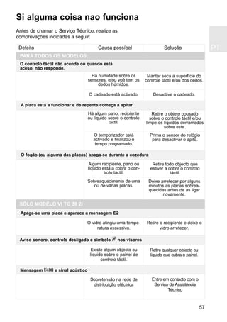 PT
57
O cadeado está activado. Desactive o cadeado.
Há humidade sobre os
sensores, e/ou voê tem os
dedos húmidos.
Manter seca a superfície do
controle táctil e/ou dos dedos.
Si alguma coisa nao funciona
Antes de chamar o Serviço Técnico, realize as
comprovações indicadas a seguir:
O controlo táctil não acende ou quando está
aceso, não responde.
Defeito Causa possíbel Solução
PARA TODOS OS MODELOS:
Há algum pano, recipiente
ou líquido sobre o controle
táctil.
Retire o objeto pousado
sobre o controle táctil e/ou
limpe os líquidos derramados
sobre este.
Prima o sensor do relógio
para desactivar o apito.
O temporizador está
activado e finalizou o
tempo programado.
A placa está a funcionar e de repente começa a apitar
Algum recipiente, pano ou
líquido está a cobrir o con-
trolo táctil.
Sobreaquecimento de uma
ou de várias placas.
Retire todo objecto que
estiver a cobrir o controlo
táctil.
O fogão (ou alguma das placas) apaga-se durante a cozedura
Deixe arrefecer por alguns
minutos as placas sobrea-
quecidas antes de as ligar
novamente.
Mensagem U400 e sinal acústico
Sobretensão na rede de
distribuição eléctrica
Entre em contacto com o
Serviço de Assistência
Técnico
Aviso sonoro, controlo desligado e símbolo nos visores
Existe algum objecto ou
líquido sobre o painel de
controlo táctil.
Retire qualquer objecto ou
líquido que cubra o painel.
O vidro atingiu uma tempe-
ratura excessiva.
Retire o recipiente e deixe o
vidro arrefecer.
Apaga-se uma placa e aparece a mensagem E2
SÓLO MODELO VI TC 30 2I
 