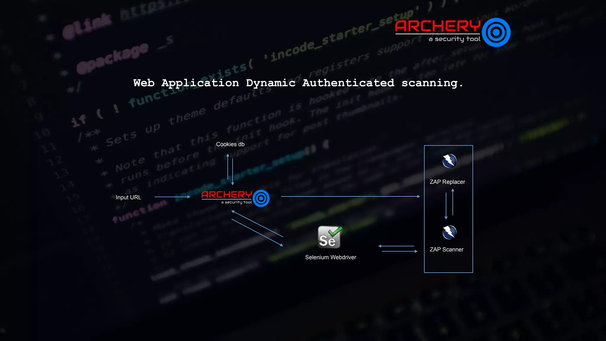 Web Application Dynamic Authenticated scanning.
Input URL
Cookies db
ZAP Replacer
ZAP Scanner
Selenium Webdriver
 