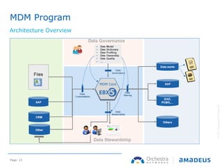 ©2013AmadeusITGroupSA
Page 12
MDM Program
Architecture Overview
MDM Core
 