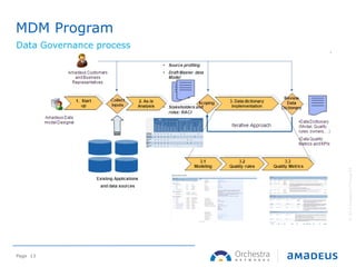 ©2013AmadeusITGroupSA
Page 13
MDM Program
Data Governance process
 