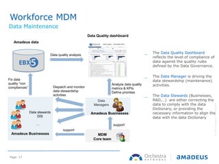 ©2013AmadeusITGroupSA
Page 17
Workforce MDM
Data Maintenance
Amadeus Businesses
Data
Managers
MDM
Core team
Data quality analysis
Amadeus data
Data Quality dashboard
Data stewards
DIS
…
Fix data
quality “non
compliances”
support
Analyze data quality
metrics & KPIs
Define priorities
support
Dispatch and monitor
data stewardship
activities
Amadeus Businesses
_ The Data Quality Dashboard
reflects the level of compliance of
data against the quality rules
defined by the Data Governance.
_ The Data Manager is driving the
data stewardship (maintenance)
activities.
_ The Data Stewards (Businesses,
R&D,…) are either correcting the
data to comply with the data
Dictionary, or providing the
necessary information to align the
data with the data Dictionary
 