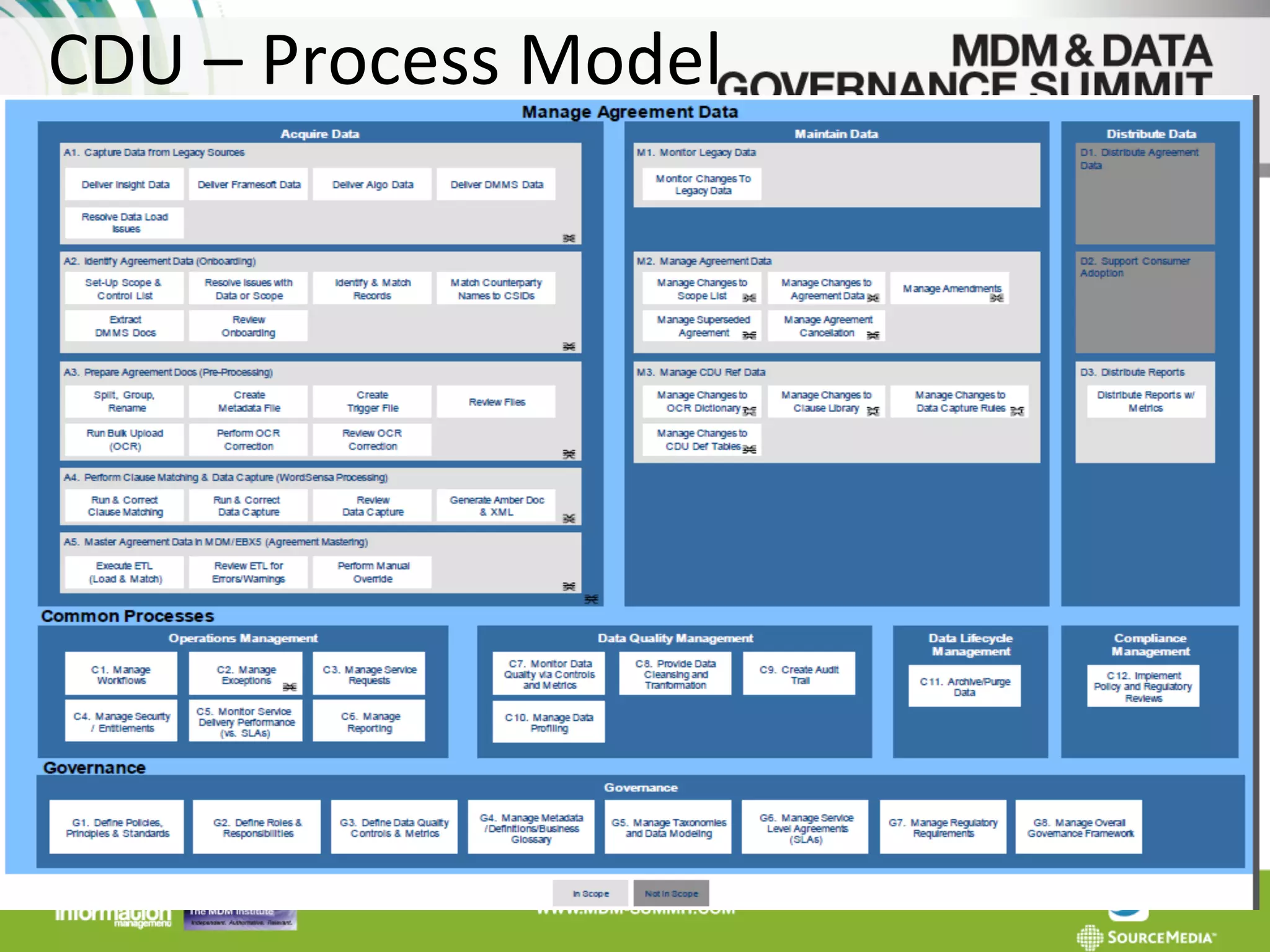 CDU	
  –	
  Process	
  Model	
  

 