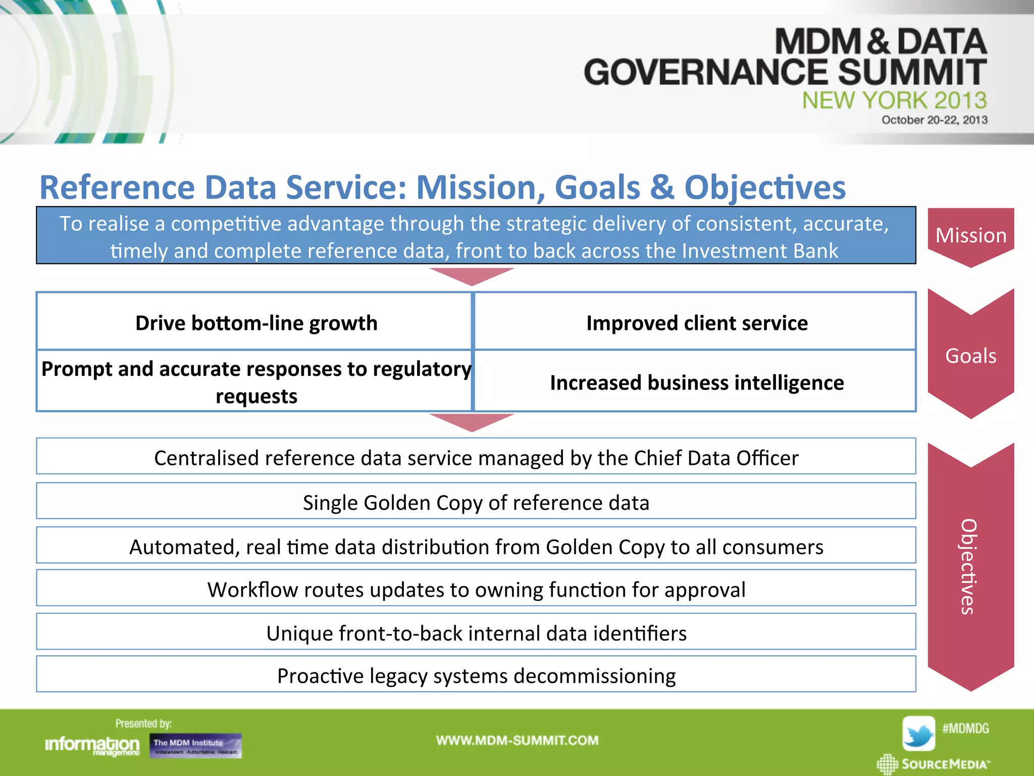 Reference	
  Data	
  Service:	
  Mission,	
  Goals	
  &	
  Objec*ves	
  

To	
  realise	
  a	
  compeAAve	
  advantage	
  through	
  the	
  strategic	
  delivery	
  of	
  consistent,	
  accurate,	
  
Amely	
  and	
  complete	
  reference	
  data,	
  front	
  to	
  back	
  across	
  the	
  Investment	
  Bank	
  
Drive	
  bo;om-­‐line	
  growth	
  

Prompt	
  and	
  accurate	
  responses	
  to	
  regulatory	
  
requests	
  

Mission	
  

Improved	
  client	
  service	
  
Increased	
  business	
  intelligence	
  

Goals	
  

Centralised	
  reference	
  data	
  service	
  managed	
  by	
  the	
  Chief	
  Data	
  Oﬃcer	
  
Single	
  Golden	
  Copy	
  of	
  reference	
  data	
  

Workﬂow	
  routes	
  updates	
  to	
  owning	
  funcAon	
  for	
  approval	
  
Unique	
  front-­‐to-­‐back	
  internal	
  data	
  idenAﬁers	
  	
  
ProacAve	
  legacy	
  systems	
  decommissioning	
  

ObjecAves	
  

Automated,	
  real	
  Ame	
  data	
  distribuAon	
  from	
  Golden	
  Copy	
  to	
  all	
  consumers	
  

 