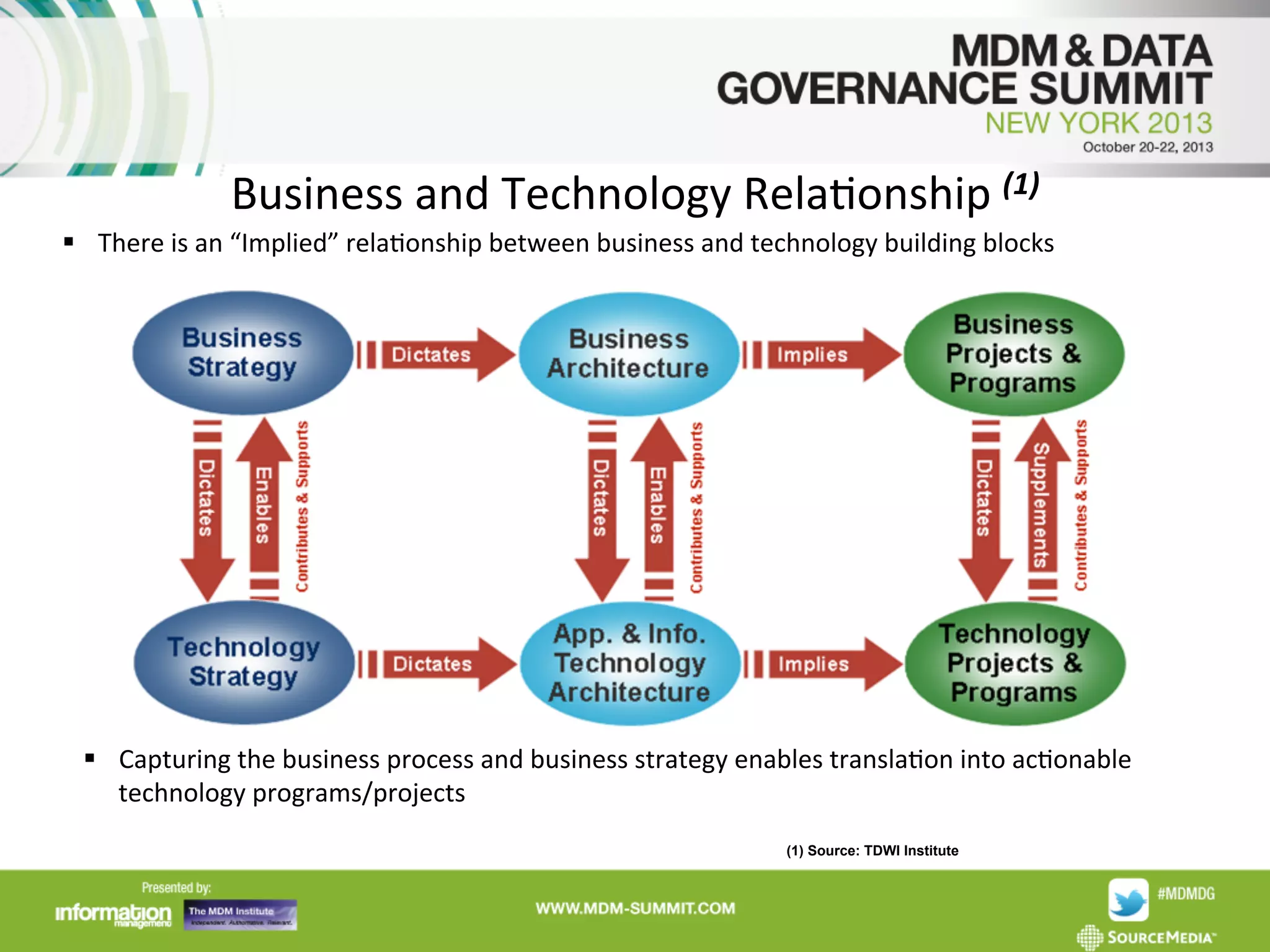 Business	
  and	
  Technology	
  RelaAonship	
  (1)	
  
§  There	
  is	
  an	
  “Implied”	
  relaAonship	
  between	
  business	
  and	
  technology	
  building	
  blocks	
  

§  Capturing	
  the	
  business	
  process	
  and	
  business	
  strategy	
  enables	
  translaAon	
  into	
  acAonable	
  
technology	
  programs/projects	
  
(1) Source: TDWI Institute

 