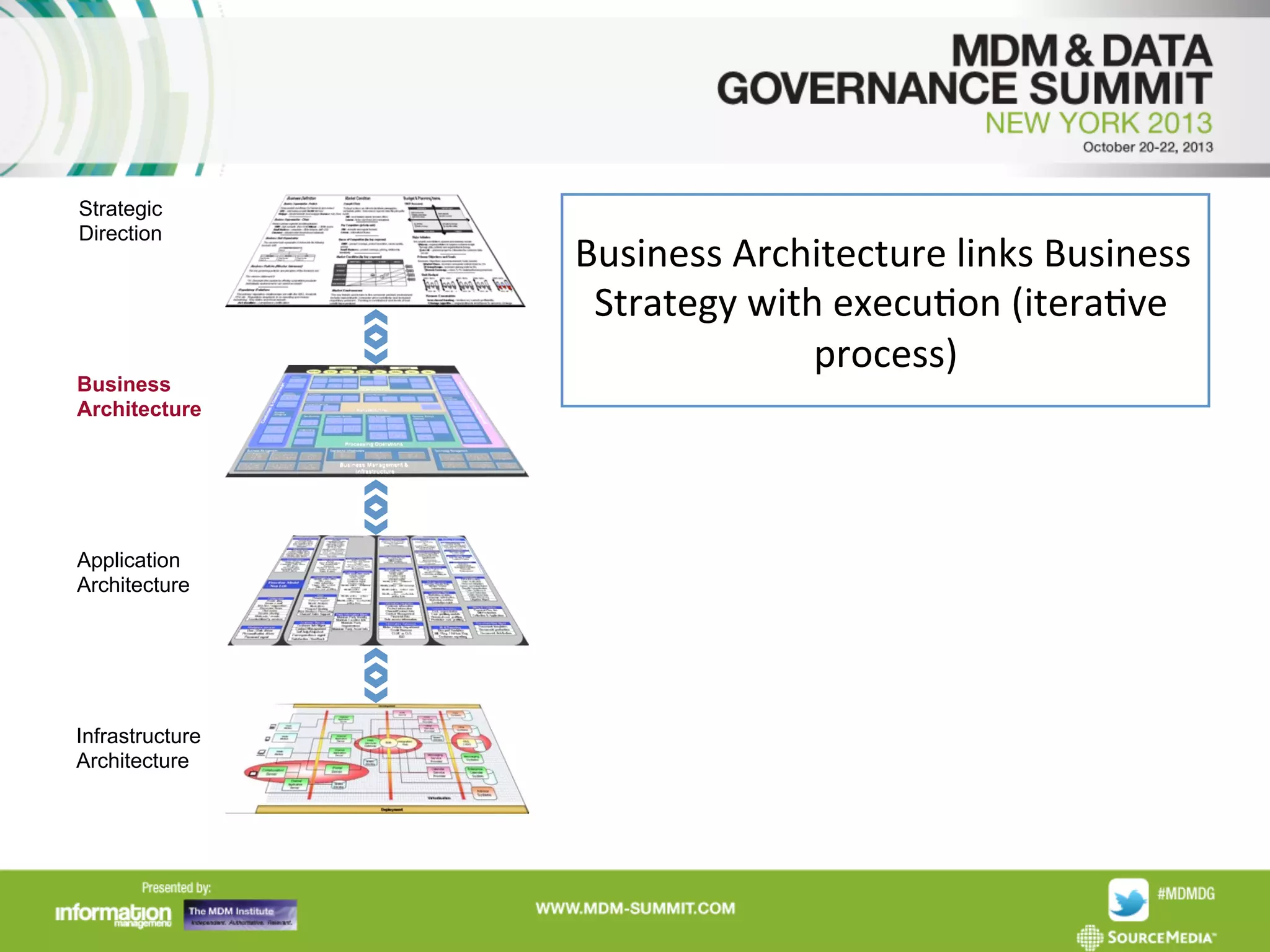 Strategic
Direction

Business
Architecture

Application
Architecture

Infrastructure
Architecture

Business	
  Architecture	
  links	
  Business	
  
Strategy	
  with	
  execuAon	
  (iteraAve	
  
process)
	
  

 