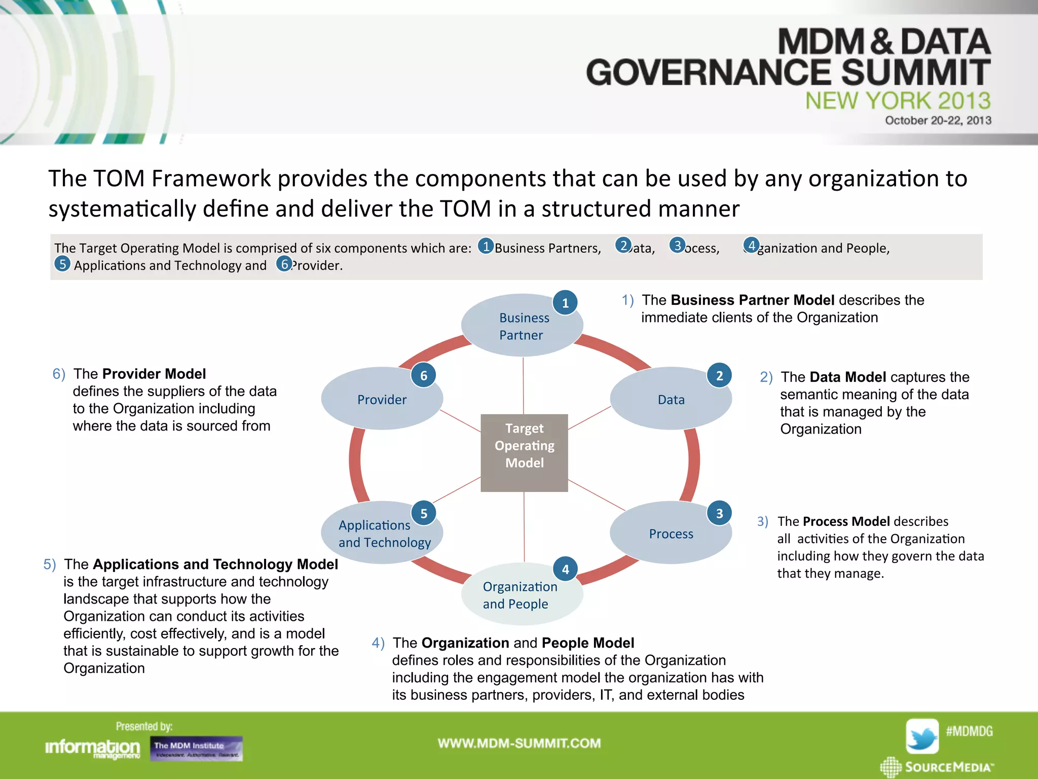 The	
  TOM	
  Framework	
  provides	
  the	
  components	
  that	
  can	
  be	
  used	
  by	
  any	
  organizaAon	
  to	
  
systemaAcally	
  deﬁne	
  and	
  deliver	
  the	
  TOM	
  in	
  a	
  structured	
  manner	
  
3	
  
4	
  
The	
  Target	
  OperaAng	
  Model	
  is	
  comprised	
  of	
  six	
  components	
  which	
  are:	
  	
  	
  	
  1	
  	
  Business	
  Partners,	
  	
  	
  	
  	
  	
  2	
   ata,	
  	
  	
  	
  	
  Process,	
  	
  	
  	
  	
  	
  	
  OrganizaAon	
  and	
  People,	
  
	
  	
  
	
  D
	
  	
  5	
  	
  	
  ApplicaAons	
  and	
  Technology	
  and	
  	
  	
  	
  	
  6	
  Provider.	
  
	
  	
  
	
  	
  
Business	
  	
  
Partner	
  
6)  The Provider Model
defines the suppliers of the data
to the Organization including
where the data is sourced from

1	
  

1)  The Business Partner Model describes the
immediate clients of the Organization

6	
  

2	
  

Provider	
  

Data	
  
Target
	
  
Opera*ng
	
  
Model
	
  

5	
  
ApplicaAons	
  	
  
and	
  Technology	
  
5)  The Applications and Technology Model
is the target infrastructure and technology
landscape that supports how the
Organization can conduct its activities
efficiently, cost effectively, and is a model
that is sustainable to support growth for the
Organization

3	
  
Process
	
  
4	
  
OrganizaAon	
  	
  
and	
  People	
  

2)  The Data Model captures the
semantic meaning of the data
that is managed by the
Organization

3)  The	
  Process	
  Model	
  describes	
  	
  
all	
  	
  acAviAes	
  of	
  the	
  OrganizaAon	
  
including	
  how	
  they	
  govern	
  the	
  data	
  
that	
  they	
  manage.	
  

4)  The Organization and People Model
defines roles and responsibilities of the Organization
including the engagement model the organization has with
its business partners, providers, IT, and external bodies

 