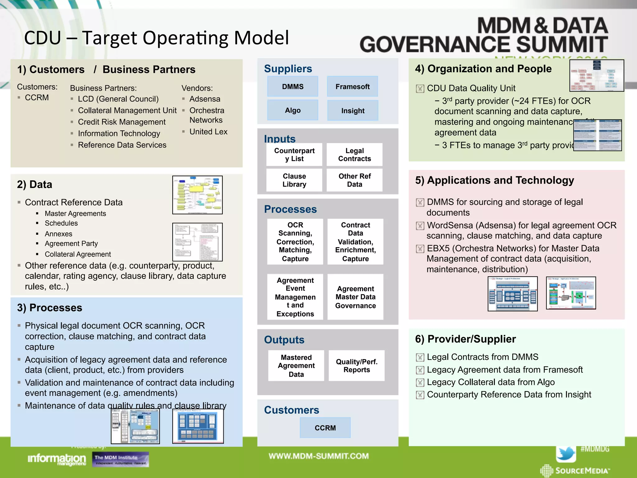 CDU	
  –	
  Target	
  OperaAng	
  Model	
  
1) Customers / Business Partners
Customers:
§  CCRM

Business Partners:
§  LCD (General Council)
§  Collateral Management Unit
§  Credit Risk Management
§  Information Technology
§  Reference Data Services

Vendors:
§  Adsensa
§  Orchestra
Networks
§  United Lex

2) Data
§  Contract Reference Data
§  Master Agreements
§  Schedules
§  Annexes
§  Agreement Party
§  Collateral Agreement

§  Other reference data (e.g. counterparty, product,
calendar, rating agency, clause library, data capture
rules, etc..)

3) Processes
§  Physical legal document OCR scanning, OCR
correction, clause matching, and contract data
capture
§  Acquisition of legacy agreement data and reference
data (client, product, etc.) from providers
§  Validation and maintenance of contract data including
event management (e.g. amendments)
§  Maintenance of data quality rules and clause library

Suppliers

4) Organization and People

DMMS

Framesoft

Algo

Insight

Inputs
Counterpart
y List

Legal
Contracts

Clause
Library

Other Ref
Data

Processes
OCR
Scanning,
Correction,
Matching,
Capture

Contract
Data
Validation,
Enrichment,
Capture

Agreement
Event
Managemen
t and
Exceptions

! CDU Data Quality Unit
−  3rd party provider (~24 FTEs) for OCR
document scanning and data capture,
mastering and ongoing maintenance of the
agreement data
−  3 FTEs to manage 3rd party provider

5) Applications and Technology
! DMMS for sourcing and storage of legal
documents
! WordSensa (Adsensa) for legal agreement OCR
scanning, clause matching, and data capture
! EBX5 (Orchestra Networks) for Master Data
Management of contract data (acquisition,
maintenance, distribution)

Agreement
Master Data
Governance

6) Provider/Supplier

Outputs
Mastered
Agreement
Data

Customers
CCRM

Quality/Perf.
Reports

! Legal Contracts from DMMS
! Legacy Agreement data from Framesoft
! Legacy Collateral data from Algo
! Counterparty Reference Data from Insight

 