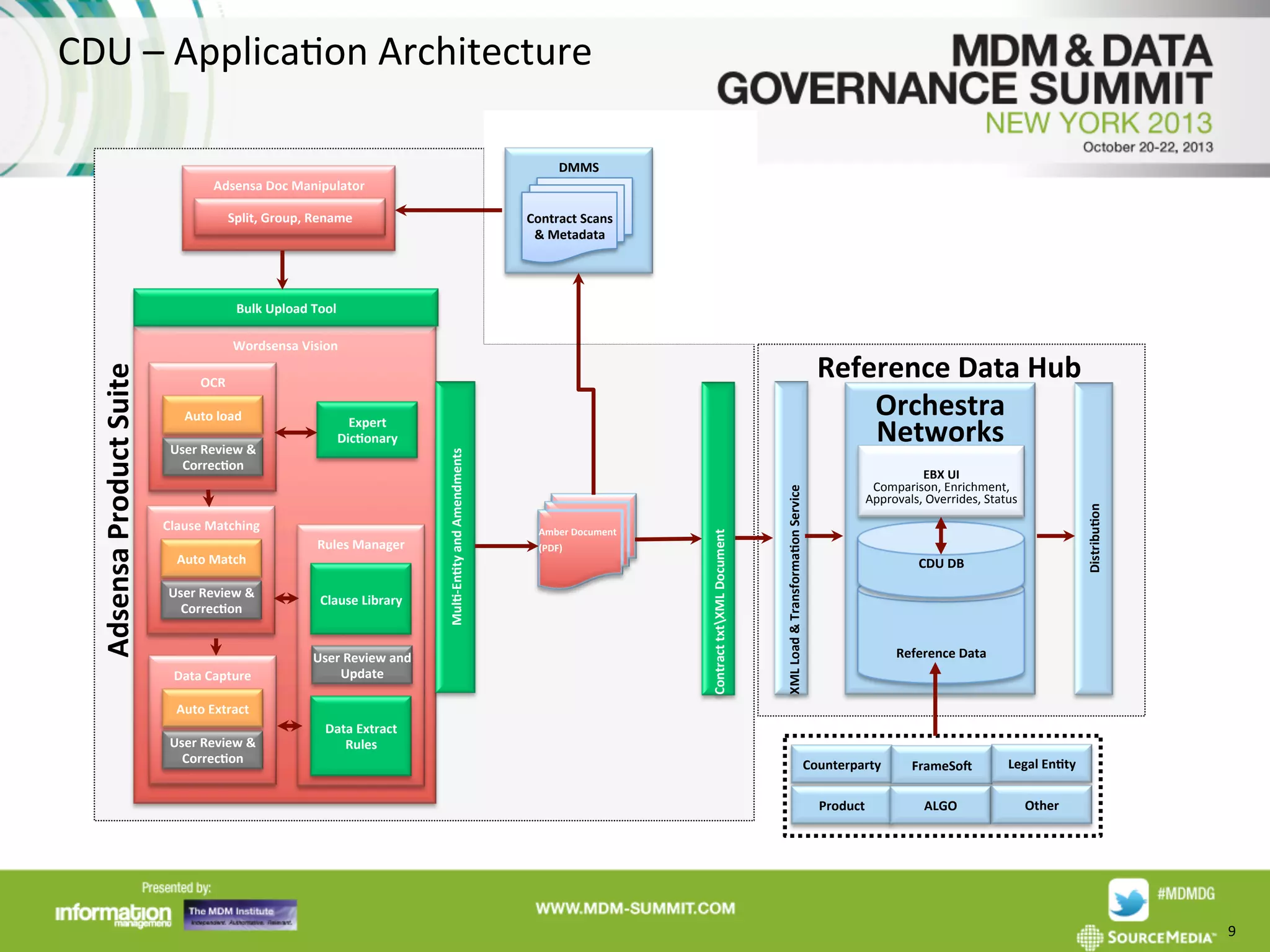 CDU	
  –	
  ApplicaAon	
  Architecture	
  
DMMS	
  
Adsensa	
  Doc	
  Manipulator	
  
Split,	
  Group,	
  Rename	
  

Contract	
  Scans	
  
&	
  Metadata	
  

Bulk	
  Upload	
  Tool	
  

Reference	
  Data	
  Hub	
  
Orchestra	
  
Networks	
  

Clause	
  Matching	
  
Auto	
  Match	
  
User	
  Review	
  &	
  
Correc*on	
  

Data	
  Capture	
  

Rules	
  Manager	
  

Clause	
  Library	
  

User	
  Review	
  and	
  
Update	
  

Amber	
  Document	
  
(PDF)	
  
	
  

	
  
EBX	
  UI	
  
Comparison,	
  Enrichment,	
  	
  
Approvals,	
  Overrides,	
  Status	
  	
  

Distribu*on	
  	
  

User	
  Review	
  &	
  
Correc*on	
  

Expert	
  
Dic*onary	
  

XML	
  Load	
  &	
  Transforma*on	
  Service	
  

Auto	
  load	
  

Contract	
  txtXML	
  Document	
  

OCR	
  

Mul*-­‐En*ty	
  and	
  Amendments	
  

Adsensa	
  Product	
  Suite	
  

Wordsensa	
  Vision	
  

CDU	
  DB	
  

Reference	
  Data	
  

Auto	
  Extract	
  
User	
  Review	
  &	
  
Correc*on	
  

Data	
  Extract	
  
Rules	
  
Counterparty	
  

FrameSo	
  

Legal	
  En*ty	
  

Product	
  

ALGO	
  

Other	
  

9	
  

 