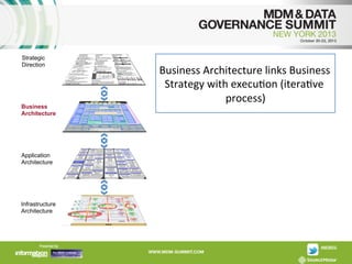 Strategic
Direction

Business
Architecture

Application
Architecture

Infrastructure
Architecture

Business	
  Architecture	
  links	
  Business	
  
Strategy	
  with	
  execuAon	
  (iteraAve	
  
process)
	
  

 