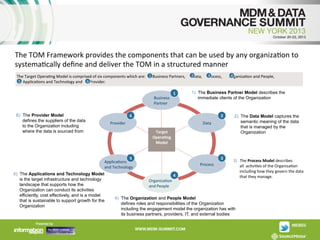 The	
  TOM	
  Framework	
  provides	
  the	
  components	
  that	
  can	
  be	
  used	
  by	
  any	
  organizaAon	
  to	
  
systemaAcally	
  deﬁne	
  and	
  deliver	
  the	
  TOM	
  in	
  a	
  structured	
  manner	
  
3	
  
4	
  
The	
  Target	
  OperaAng	
  Model	
  is	
  comprised	
  of	
  six	
  components	
  which	
  are:	
  	
  	
  	
  1	
  	
  Business	
  Partners,	
  	
  	
  	
  	
  	
  2	
   ata,	
  	
  	
  	
  	
  Process,	
  	
  	
  	
  	
  	
  	
  OrganizaAon	
  and	
  People,	
  
	
  	
  
	
  D
	
  	
  5	
  	
  	
  ApplicaAons	
  and	
  Technology	
  and	
  	
  	
  	
  	
  6	
  Provider.	
  
	
  	
  
	
  	
  
Business	
  	
  
Partner	
  
6)  The Provider Model
defines the suppliers of the data
to the Organization including
where the data is sourced from

1	
  

1)  The Business Partner Model describes the
immediate clients of the Organization

6	
  

2	
  

Provider	
  

Data	
  
Target
	
  
Opera*ng
	
  
Model
	
  

5	
  
ApplicaAons	
  	
  
and	
  Technology	
  
5)  The Applications and Technology Model
is the target infrastructure and technology
landscape that supports how the
Organization can conduct its activities
efficiently, cost effectively, and is a model
that is sustainable to support growth for the
Organization

3	
  
Process
	
  
4	
  
OrganizaAon	
  	
  
and	
  People	
  

2)  The Data Model captures the
semantic meaning of the data
that is managed by the
Organization

3)  The	
  Process	
  Model	
  describes	
  	
  
all	
  	
  acAviAes	
  of	
  the	
  OrganizaAon	
  
including	
  how	
  they	
  govern	
  the	
  data	
  
that	
  they	
  manage.	
  

4)  The Organization and People Model
defines roles and responsibilities of the Organization
including the engagement model the organization has with
its business partners, providers, IT, and external bodies

 