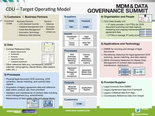 CDU	
  –	
  Target	
  OperaAng	
  Model	
  
1) Customers / Business Partners
Customers:
§  CCRM

Business Partners:
§  LCD (General Council)
§  Collateral Management Unit
§  Credit Risk Management
§  Information Technology
§  Reference Data Services

Vendors:
§  Adsensa
§  Orchestra
Networks
§  United Lex

2) Data
§  Contract Reference Data
§  Master Agreements
§  Schedules
§  Annexes
§  Agreement Party
§  Collateral Agreement

§  Other reference data (e.g. counterparty, product,
calendar, rating agency, clause library, data capture
rules, etc..)

3) Processes
§  Physical legal document OCR scanning, OCR
correction, clause matching, and contract data
capture
§  Acquisition of legacy agreement data and reference
data (client, product, etc.) from providers
§  Validation and maintenance of contract data including
event management (e.g. amendments)
§  Maintenance of data quality rules and clause library

Suppliers

4) Organization and People

DMMS

Framesoft

Algo

Insight

Inputs
Counterpart
y List

Legal
Contracts

Clause
Library

Other Ref
Data

Processes
OCR
Scanning,
Correction,
Matching,
Capture

Contract
Data
Validation,
Enrichment,
Capture

Agreement
Event
Managemen
t and
Exceptions

! CDU Data Quality Unit
−  3rd party provider (~24 FTEs) for OCR
document scanning and data capture,
mastering and ongoing maintenance of the
agreement data
−  3 FTEs to manage 3rd party provider

5) Applications and Technology
! DMMS for sourcing and storage of legal
documents
! WordSensa (Adsensa) for legal agreement OCR
scanning, clause matching, and data capture
! EBX5 (Orchestra Networks) for Master Data
Management of contract data (acquisition,
maintenance, distribution)

Agreement
Master Data
Governance

6) Provider/Supplier

Outputs
Mastered
Agreement
Data

Customers
CCRM

Quality/Perf.
Reports

! Legal Contracts from DMMS
! Legacy Agreement data from Framesoft
! Legacy Collateral data from Algo
! Counterparty Reference Data from Insight

 