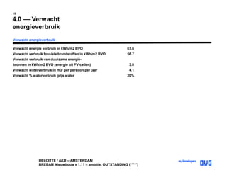 DELOITTE / AKD – AMSTERDAM
BREEAM Nieuwbouw v 1.11 – ambitie: OUTSTANDING (*****)
15
4.0 –– Verwacht
energieverbruik
Verwacht energieverbruik
Verwacht energie verbruik in kWh/m2 BVO 67.6
Verwacht verbruik fossiele brandstoffen in kWh/m2 BVO 56.7
Verwacht verbruik van duurzame energie-
bronnen in kWh/m2 BVO (energie uit PV-cellen) 3.0
Verwacht waterverbruik in m3/ per persoon per jaar 4.1
Verwacht % waterverbruik grijs water 20%
 