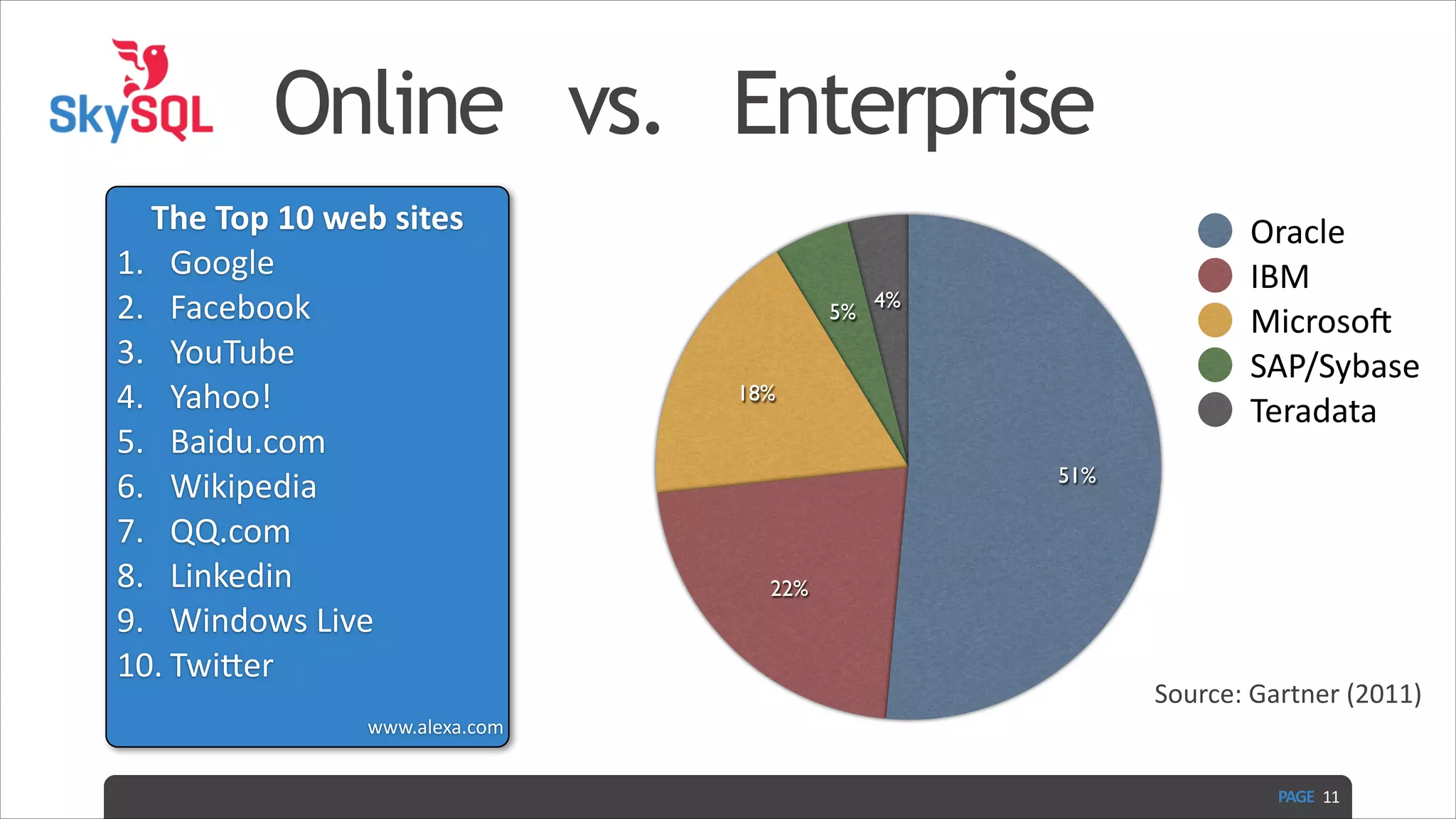 Online vs. Enterprise The  Top  10  web  sites   1. Google   2. Facebook   3. YouTube   4. Yahoo!   5. Baidu.com   6. Wikipedia   7. QQ.com   8. Linkedin   9. Windows  Live   10. TwiIer   5% Oracle IBM Microsok SAP/Sybase Teradata 4% 18% 51% 22% ! Source:  Gartner  (2011) www.alexa.com   PAGE   11 