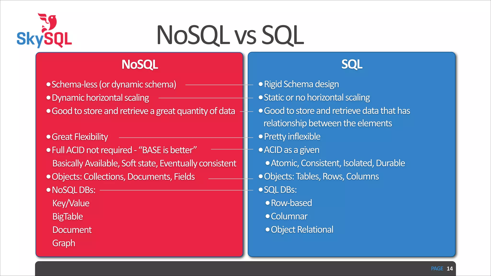 NoSQL  vs  SQL NoSQL   •Schema-­‐less  (or  dynamic  schema)   •Dynamic  horizontal  scaling   •Good  to  store  and  retrieve  a  great  quantity  of  data  ! •Great  Flexibility   •Full  ACID  not  required  -­‐  “BASE  is  better”   Basically  Available,  Soft  state,  Eventually  consistent   •Objects:  Collections,  Documents,  Fields   •NoSQL  DBs:   Key/Value   BigTable   Document   Graph SQL   •Rigid  Schema  design   •Static  or  no  horizontal  scaling   •Good  to  store  and  retrieve  data  that  has   relationship  between  the  elements   •Pretty  inflexible   •ACID  as  a  given   •Atomic,  Consistent,  Isolated,  Durable   •Objects:  Tables,  Rows,  Columns   •SQL  DBs:   •Row-­‐based   •Columnar   •Object  Relational PAGE   14 