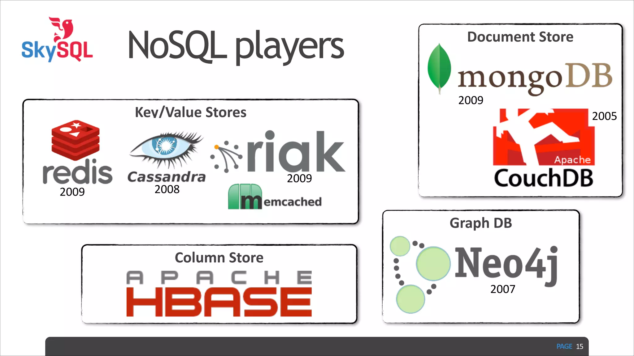 NoSQL players 2009 Key/Value  Stores 2009 2008 Document  Store 2005 2009 Graph  DB Column  Store 2007 PAGE   15 