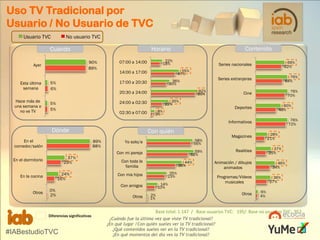 Uso TV Tradicional por
Usuario / No Usuario de TVC
No usuario TVC

Usuario TVC

90%
89%

Ayer

Esta última
semana
Hace más de
una semana o
no ve TV

Contenido

Horario

Cuando

22%
18%

07:00 a 14:00

Series extranjeras

24:00 a 02:30

92%
86%

20:30 a 24:00

02:30 a 07:00

76%
64%

Cine

36%
30%

17:00 a 20:30

5%
5%

69%
62%

76%
70%

55%
47%

14:00 a 17:00

5%
6%

Series nacionales

35%
22%

60%
48%

Deportes

8%
3%

76%
72%

Informativos

Dónde

Con quién
89%
88%

37%
29%

En el dormitorio

24%
16%

En la cocina

Otros

0%
2%

Diferencias significativas

#IABestudioTVC

Yo solo/a
Con mi pareja

En el
comedor/salón

59%
52%

Con toda la
familia

44%
36%

Otros

Animación / dibujos
animados

14%
10%

Con amigos

37%
25%

Realities

25%
23%

Con mis hijos

28%
21%

Magazines

58%
56%

2%
1%

46%
34%

Programas/Vídeos
musicales
Otros

36%
27%
6%
4%

Base total: 1.147 / Base usuarios TVC: 195/ Base no usuarios TVC: 952
¿Cuándo fue la última vez que viste TV tradicional?
¿En qué lugar /Con quién sueles ver la TV tradicional?
¿Qué contenidos sueles ver en la TV tradicional?
¿En qué momentos del día ves la TV tradicional?

 