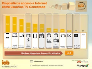 Dispositivos acceso a Internet
entre usuarios TV Conectada

TV

+

+

Portátil, Ordenador
Netbook, sobremesa
Smartphone Miniportátil

TV +
Consola
sobremesa

Tablet

Smart TV

+

TV+Portátil

TV+
Ordenador
sobremesa

Otros

Consola
portátil

Set Off box
Dispositivos (GoogleTV,
Blue-ray
Apple TV,…)

Media de dispositivos de conexión utilizados

Dispositivos TVC

#IABestudioTVC

¿A través de que dispositivos te conectas a Internet?

Base usuario TVC: 195

 