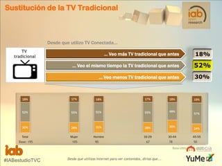 Sustitución de la TV Tradicional

Desde que utilizo TV Conectada…
TV
tradicional

... Veo más TV tradicional que antes
... Veo el mismo tiempo la TV tradicional que antes
... Veo menos TV tradicional que antes

Base: 195

105

90

67

78

50

Base Utiliza TVC: 195

#IABestudioTVC

Desde que utilizas Internet para ver contenidos, dirías que...

 