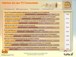 Hábitos de uso TV Conectada
Se ajusta mucho

Se ajusta bastante

Se ajusta poco

No se ajusta nada

Veo en TV conectada aquellos programas que no he podido ver en TV tradicional

Top Two Box
78%

He dejado de alquilar DVDs por completo ya que puedo ver las películas en de TV conectada

67%
He dejado de comprar DVDs por completo ya que puedo ver las películas en TV conectada

61%
Cada vez veo más la TV conectada (a través de Internet)

61%
En TV conectada veo contenidos adicionales a los emitidos en televisión

54%
En TV conectada vuelvo a ver mis programas favoritos aunque los haya visto en TV tradicional

48%
Sólo veo en TV tradicional programas que se emiten en directo

47%
He dejado de ir al cine por completo ya que puedo ver las películas en TV conectada

42%
He dejado de ver por completo en TV tradicional los programas que puedo ver en TV conectada

24%
Base usuarios TVC: 195

#IABestudioTVC

Indícanos cómo se ajustan a la realidad estas
afirmaciones que te mostramos.

 
