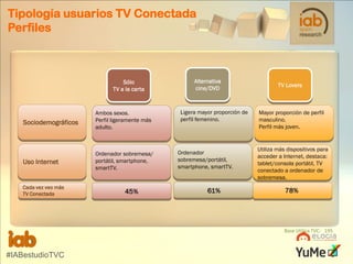 Tipología usuarios TV Conectada
Perfiles

Sólo
TV a la carta

Sociodemográficos

Ambos sexos.
Perfil ligeramente más
adulto.

Uso Internet

Ordenador sobremesa/
portátil, smartphone,
smartTV.

Cada vez veo más
TV Conectada

45%

Alternativa
cine/DVD

Ligera mayor proporción de
perfil femenino.

Ordenador
sobremesa/portátil,
smartphone, smartTV.

61%

TV Lovers

Mayor proporción de perfil
masculino.
Perfil más joven.

Utiliza más dispositivos para
acceder a Internet, destaca:
tablet/consola portátil, TV
conectado a ordenador de
sobremesa.

78%

Base Utiliza TVC: 195

#IABestudioTVC

 