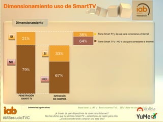 Dimensionamiento uso de SmartTV
Dimensionamiento

SI

Tiene Smart TV y la usa para conectarse a Internet

21%
Tiene Smart TV y NO la usa para conectarse a Internet

SI
NO

79%
NO

PENETRACIÓN
SMART TV

INTENCIÓN
DE COMPRA

Diferencias significativas

#IABestudioTVC

Base total: 1.147 / Base usuarios TVC: 195/ Base no usuarios TVC: 952

¿A través de que dispositivos te conectas a Internet?
Nos has dicho que no utilizas SmartTV ….selecciona…la razón para ello.
…¿Estás considerando comprar una este año?

 