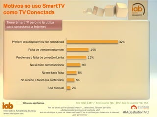 Motivos no uso SmartTV
como TV Conectada
Tiene Smart TV pero no la utiliza
para conectarse a Internet

Diferencias significativas

Interactive Advertising Bureau
www.iab-spain.net

Base total: 1.147 / Base usuarios TVC: 195/ Base no usuarios TVC: 952

Nos has dicho que no utilizas SmartTV ….selecciona…la razón para ello.
…¿Estás considerando comprar una este año?
Nos has dicho que a pesar de tener una SmartTV no la utilizas para conectarte a Internet,
¿por qué motivo?

#IABestudioTVC

 