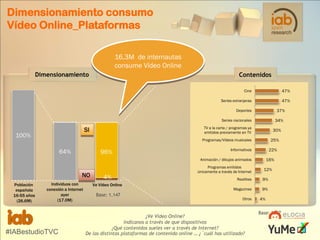 Dimensionamiento consumo
Vídeo Online_Plataformas
16,3M de internautas
consume Vídeo Online
Dimensionamiento

Contenidos
Cine

47%

Series extranjeras

47%
37%

Deportes

34%

Series nacionales
TV a la carta / programas ya
emitidos previamente en TV

SI

100%

30%
25%

Programas/Vídeos musicales

64%

96%

22%

Informativos

16%

Animación / dibujos animados

NO
Población
española
16-55 años
(26.6M)

Individuos con
conexión a Internet
ayer
(17.0M)

#IABestudioTVC

4%
Ve Vídeo Online

Base: 1.147

Programas emitidos
únicamente a través de Internet

12%

Realities

9%

Magazines

9%

Otros

¿Ve Vídeo Online?
Indícanos a través de que dispositivos
¿Qué contenidos sueles ver a través de Internet?
De las distintas plataformas de contenido online … ¿´cuál has utilizado?

4%

Base: 1087

 