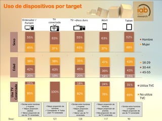Uso de dispositivos por target

Sexo

Ordenador /
Portátil

55%

TV
conectada

TV +disco duro

Móvil

Tablet

63%

55%

63%

52%

Hombre
Mujer

45%

37%

38%

35%

47%

43%

42%

43%

45%

39%

43%

20%
Usa TV
Conectada

37%

38%
Edad

45%

48%

19%

20%

14%

15%

18%

24%

31%

Utiliza TVC

82%

76%

69%

No utiliza
TVC

15%
85%

100%

Similar entre hombres
y mujeres
 Mayor proporción
adultos
 Menor proporción de
uso de TV conectada

Base:

Mayor proporción de
hombres
 Consistente  Todos
usan TV conectada

Similar entre hombres
y mujeres
Mayor proporción
adultos
 Menor uso de TV
conectada

Mayor proporción de
hombres.
Mayor proporción de
jóvenes.
Alta proporción de uso
de TV conectada

878

121

128

117

16-29
30-44

45-55

Similar entre hombres
y mujeres
Mayor proporción de
uso de TV conectada

90

 