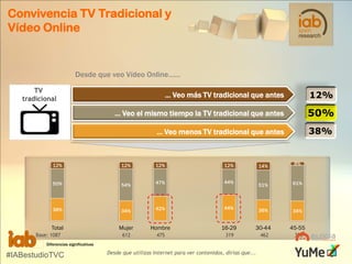 Convivencia TV Tradicional y
Vídeo Online

Desde que veo Vídeo Online……
TV
tradicional

... Veo más TV tradicional que antes

... Veo el mismo tiempo la TV tradicional que antes
... Veo menos TV tradicional que antes

14%

6%

51%

61%

44%

36%

34%

Hombre

16-29

30-44

45-55

475

319

462

306

12%

12%

12%

12%

50%

54%

47%

44%

38%

34%

42%

Total

Mujer
612

Base: 1087
Diferencias significativas

#IABestudioTVC

Desde que utilizas Internet para ver contenidos, dirías que...

 