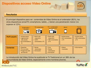 Dispositivos acceso Vídeo Online

Resultados
El principal dispositivo para ver contenidos de Vídeo Online es el ordenador (81%), los
otros dispositivos (smartTV, smartphone, tablet,…) tienen una penetración menor (no
superan el 12%).
Ordenador /
Portátil

TV conectada

TV + ordenador
(descarga previa)

Tablet

Móvil

Perfil usuario

• Ambos sexos
• Ligeramente
más adulto
• No conectados a
TV

• Perfil más
masculino
• 100%
conectados a TV

• Perfil más
masculino
• 18% conectados
a TV

• Ambos sexos
• 31% conectados
a TV

• Ambos sexos
• 18% conectados
a TV

Contenido

• Deportes
• TV a la carta
• Programas sólo
de Internet

• Series
nacionales
• Animación

• Cine
• Series
extranjeras
• Animación

• Vídeos
musicales

• Informativos

La introducción del Vídeo Online ha sustituido la TV Tradicional en un 38% de los
consumidores de Vídeo Online, especialmente entre hombres jóvenes.
#IABestudioTVC

 