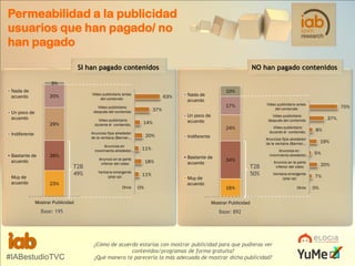 Permeabilidad a la publicidad
usuarios que han pagado/ no
han pagado
SI han pagado contenidos

NO han pagado contenidos

3%
Nada de
acuerdo

Vídeo publicitario antes
del contenido

20%

Vídeo publicitario
después del contenido

Un poco de
acuerdo

Vídeo publicitario
durante el contenido.

29%

Bastante de
acuerdo

Anuncios en
movimiento alrededor…

26%

T2B
49%

14%

23%

Mostrar Publicidad

Base: 195

#IABestudioTVC

20%

Otros

Vídeo publicitario antes
del contenido

17%
Un poco de
acuerdo

18%
11%

24%

Vídeo publicitario
durante el contenido.

Indiferente

0%

37%
8%

Anuncios fijos alrededor
de la ventana (Banner…

Bastante de
acuerdo
Muy de
acuerdo

70%

Vídeo publicitario
después del contenido

11%

Anuncio en la parte
inferior del video
Ventana emergente
(pop up)

10%

Nada de
acuerdo

37%

Anuncios fijos alrededor
de la ventana (Banner…

Indiferente

Muy de
acuerdo

63%

Anuncios en
movimiento alrededor…

34%

T2B
50%
16%

Mostrar Publicidad

Base: 892

¿Cómo de acuerdo estarías con mostrar publicidad para que pudieras ver
contenidos/programas de forma gratuita?
¿Qué manera te parecería la más adecuada de mostrar dicha publicidad?

19%
5%

Anuncio en la parte
inferior del video
Ventana emergente
(pop up)
Otros

20%
7%
0%

 