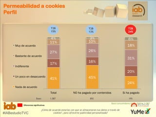 Permeabilidad a cookies
Perfil
T2B
15%

Base:
Diferencias significativas

#IABestudioTVC

T2B
13%

T2B
24%

1.087

892

195

Base consumidores Vídeo Online: 1.087

¿Cómo de acuerdo estarías con que se almacenaran tus datos a través de
cookies*, para ofrecerte publicidad personalizada?

 