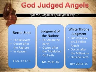 “for the judgment of the great day ...”
Bema Seat
• For Believers
• Occurs after
the Rapture
• In Heaven
I Cor. 3:11-15
Judgment of
the Nations
• For All on the
earth
• Occurs after
the Tribulation
• On Earth
Mt. 25:31-46
White Throne
Judgment
• For Unbeliev-
ers & Fallen
Angels
• Occurs after
the Millenium
• Outside Earth
Rev. 20:11-15
 
