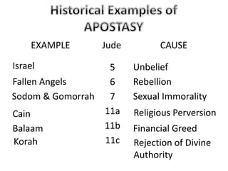 EXAMPLE Jude CAUSE
5
6
7
11a
11b
11c
Israel
Fallen Angels
Sodom & Gomorrah
Cain
Balaam
Korah
Unbelief
Rebellion
Rejection of Divine
Authority
Financial Greed
Religious Perversion
Sexual Immorality
 