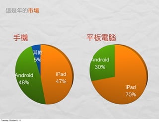 iPad
70%
Android
30%
iPad
47%
Android
48%
其他
5%
手機 平板電腦
幾年的市場
Tuesday, October 8, 13
 
