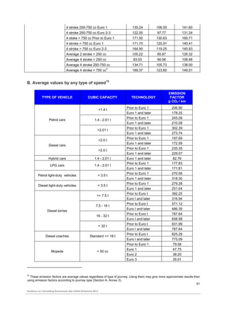 Guidance on calculating greenhouse gas (GHG) emissions. | PDF