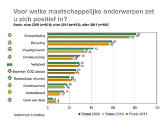Voor welke maatschappelijke onderwerpen zet
u zich positief in?
Basis: allen 2009 (n=601); allen 2010 (n=813); allen 2011 (n=660)

Afvalscheiding

75

81
80

59
57
56

Recycling
Vrijwilligerswerk

33

Donateurschap

24
23

Veiligheid

26

Beperken CO2 uitstoot

42
36

30
29
29

26
24
25

Besteedbaar inkomen
Bereikbaarheid
Klimaatbeleid

12
11
5

Geen van deze
0

Onderzoek Trendbox

20
20
22
18
15
16
15

8
8

20

40

Totaal 2009

60

Totaal 2010

80

Totaal 2011

100

 