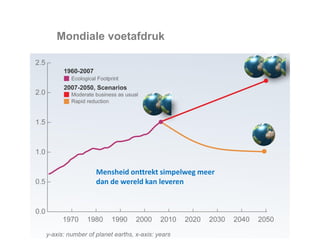 Mondiale voetafdruk

Mensheid onttrekt simpelweg meer
dan de wereld kan leveren

 