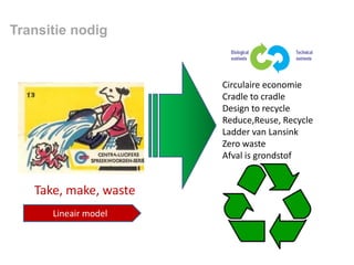 Transitie nodig

Circulaire economie
Cradle to cradle
Design to recycle
Reduce,Reuse, Recycle
Ladder van Lansink
Zero waste
Afval is grondstof

Take, make, waste
Lineair model

 