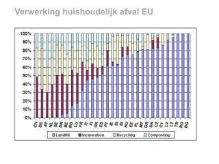 Verwerking huishoudelijk afval EU

 
